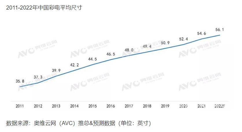 電視大屏還有前途嗎？